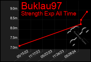 Total Graph of Buklau97