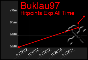 Total Graph of Buklau97