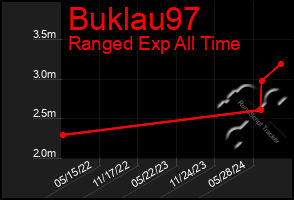 Total Graph of Buklau97