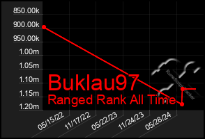 Total Graph of Buklau97