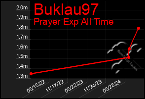 Total Graph of Buklau97