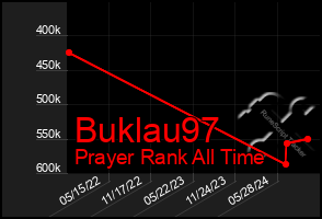 Total Graph of Buklau97