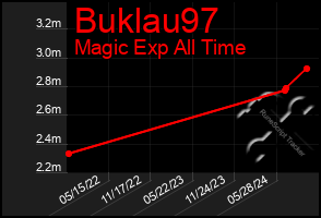 Total Graph of Buklau97