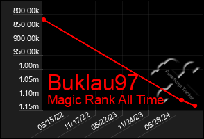 Total Graph of Buklau97