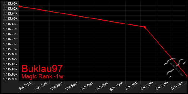 Last 7 Days Graph of Buklau97