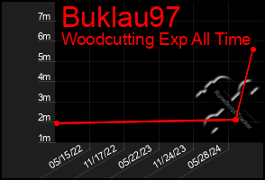 Total Graph of Buklau97