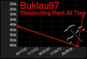 Total Graph of Buklau97