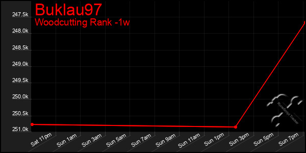 Last 7 Days Graph of Buklau97