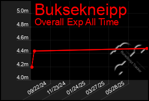 Total Graph of Buksekneipp
