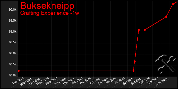 Last 7 Days Graph of Buksekneipp