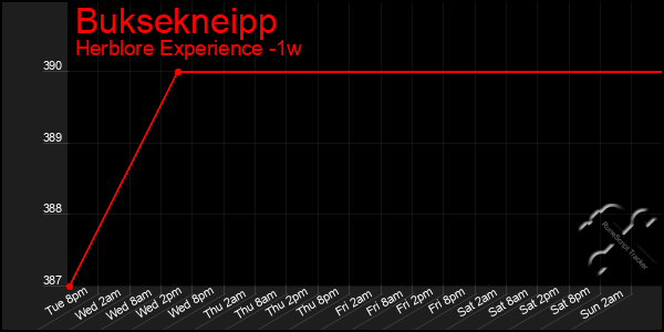 Last 7 Days Graph of Buksekneipp