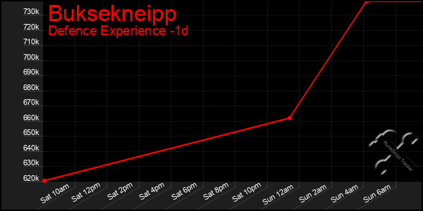 Last 24 Hours Graph of Buksekneipp