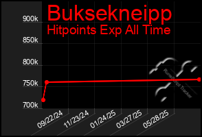 Total Graph of Buksekneipp