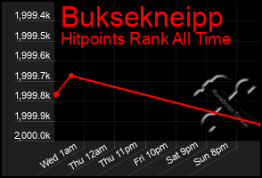 Total Graph of Buksekneipp
