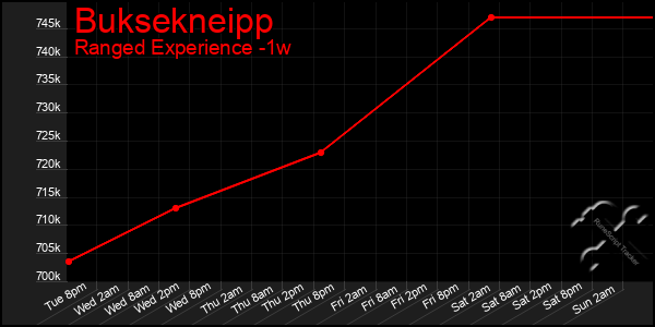 Last 7 Days Graph of Buksekneipp