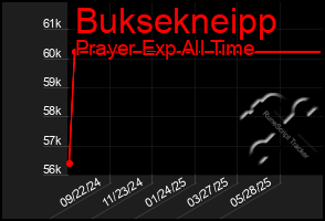 Total Graph of Buksekneipp