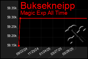 Total Graph of Buksekneipp
