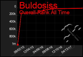 Total Graph of Buldosiss