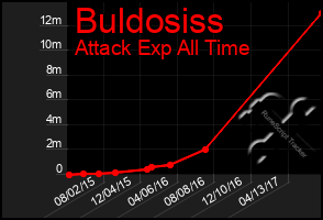 Total Graph of Buldosiss