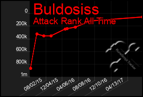 Total Graph of Buldosiss