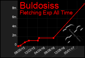 Total Graph of Buldosiss