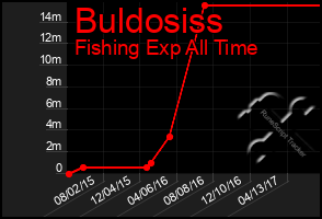 Total Graph of Buldosiss