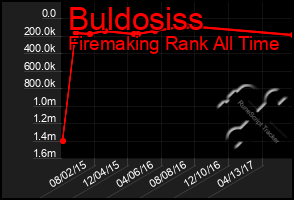 Total Graph of Buldosiss