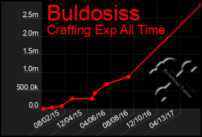 Total Graph of Buldosiss