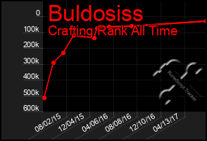 Total Graph of Buldosiss