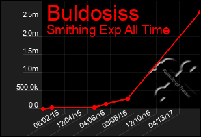 Total Graph of Buldosiss