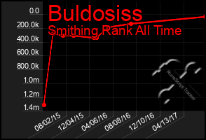 Total Graph of Buldosiss