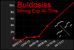 Total Graph of Buldosiss