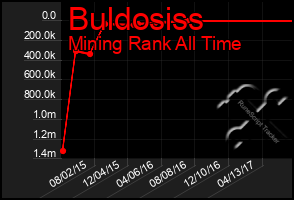 Total Graph of Buldosiss