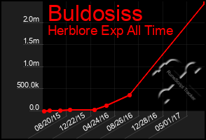 Total Graph of Buldosiss