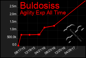 Total Graph of Buldosiss