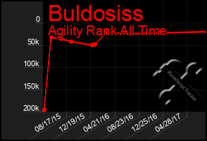 Total Graph of Buldosiss