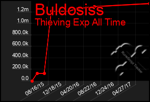 Total Graph of Buldosiss