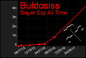 Total Graph of Buldosiss