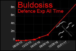 Total Graph of Buldosiss