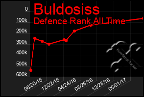 Total Graph of Buldosiss