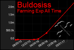 Total Graph of Buldosiss