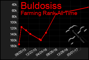 Total Graph of Buldosiss