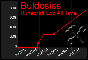 Total Graph of Buldosiss