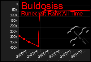 Total Graph of Buldosiss