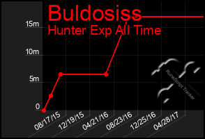 Total Graph of Buldosiss