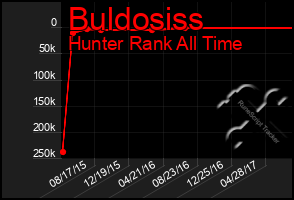 Total Graph of Buldosiss