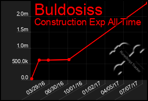 Total Graph of Buldosiss