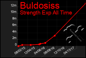 Total Graph of Buldosiss