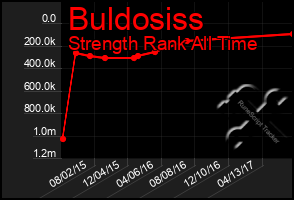 Total Graph of Buldosiss