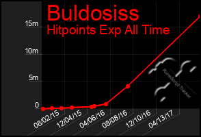 Total Graph of Buldosiss